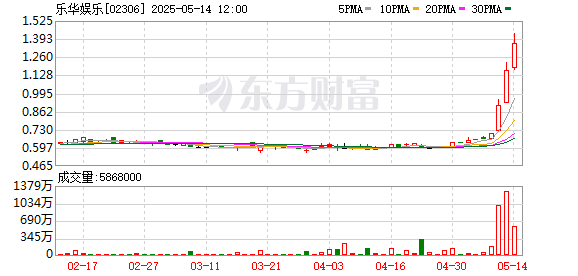 中国股票配资网在线登录 港股影视娱乐股走强 乐华娱乐涨超12%